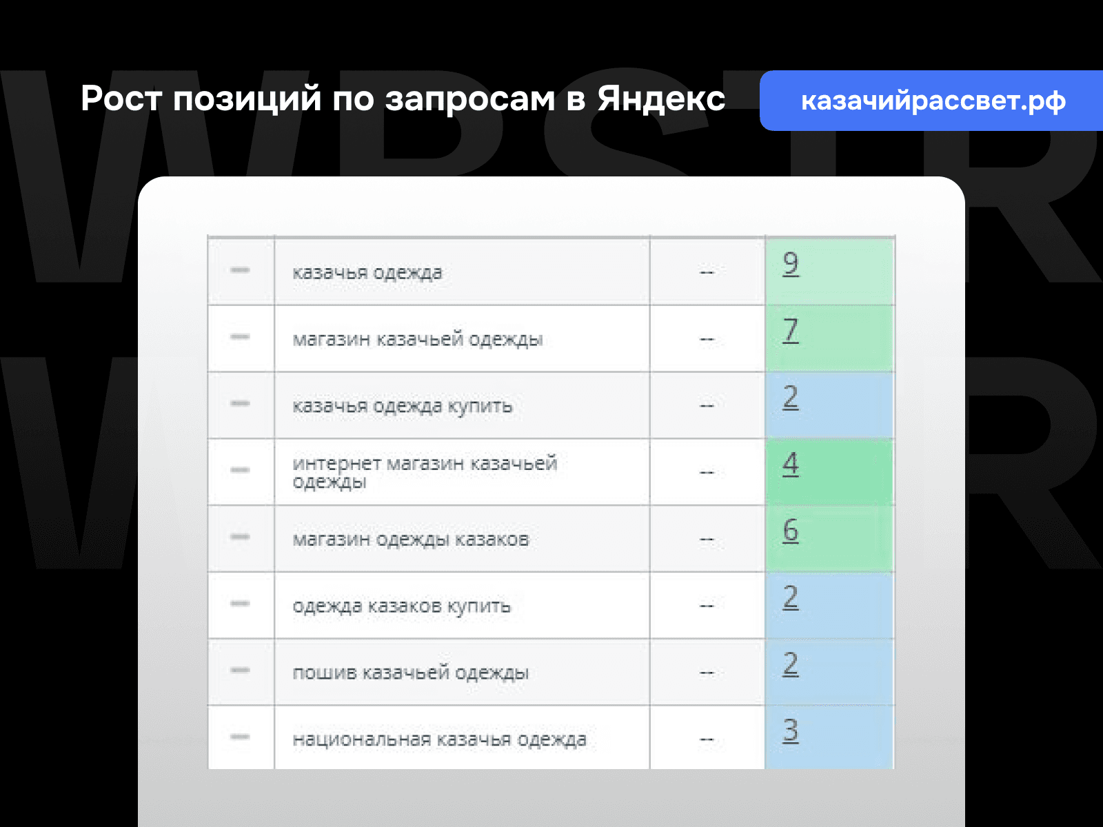 Позиции по запросам Яндекс для проекта «Казачий рассвет»